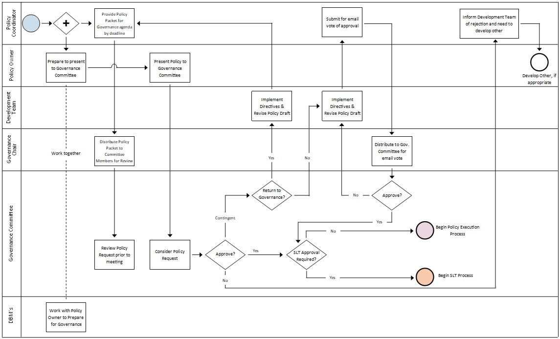 Visual representation of the governance review and approval process - phase 5 as outlined below